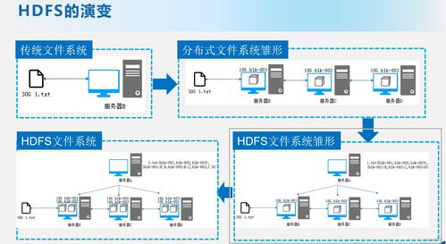 HDFS 大數據存儲基石與分布式文件系統詳解