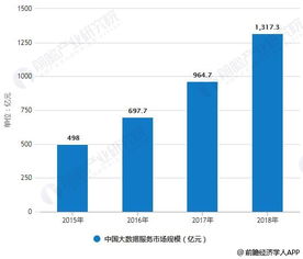 2018年中國(guó)大數(shù)據(jù)產(chǎn)業(yè)細(xì)分市場(chǎng)分析 發(fā)展步入快車道，大數(shù)據(jù)服務(wù)引領(lǐng)變革